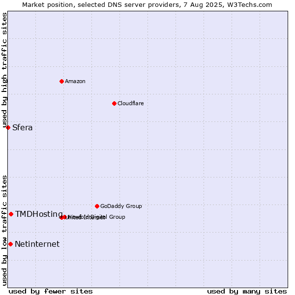 Market position of TMDHosting vs. Netinternet vs. Sfera