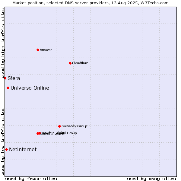 Market position of Universo Online vs. Netinternet vs. Sfera