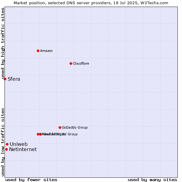 Market position of Uniweb vs. Netinternet vs. Sfera