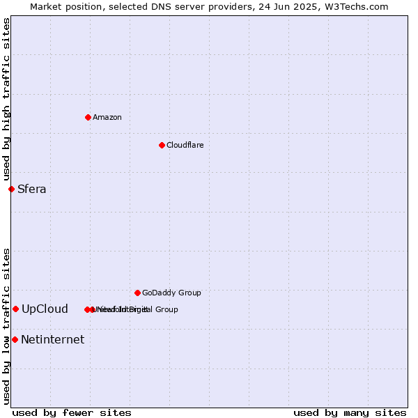 Market position of UpCloud vs. Netinternet vs. Sfera