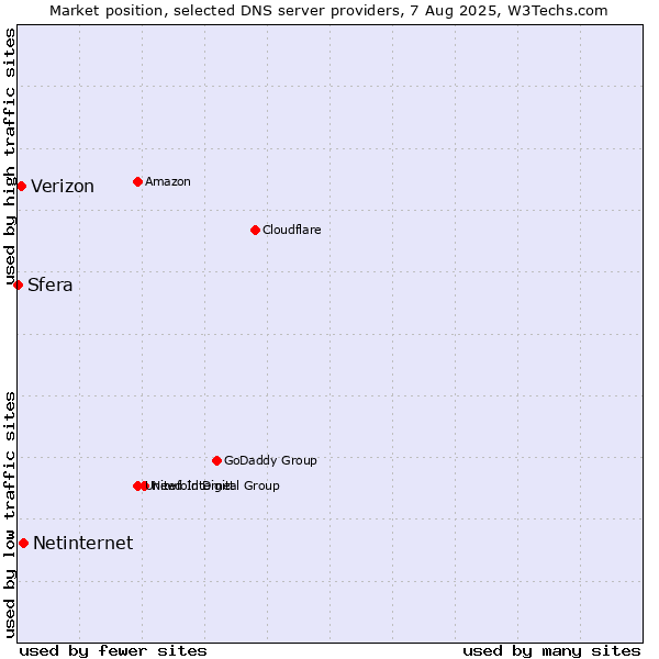 Market position of Netinternet vs. Verizon vs. Sfera