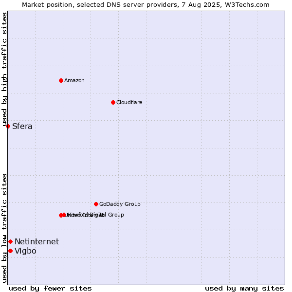 Market position of Vigbo vs. Netinternet vs. Sfera