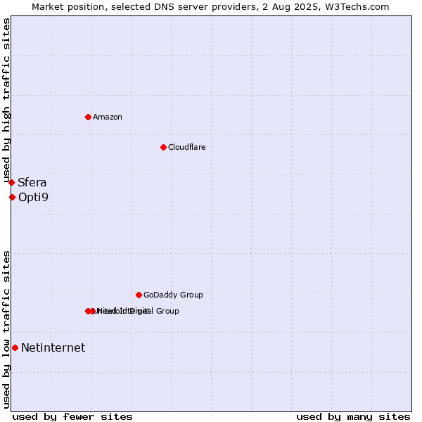 Market position of Netinternet vs. Opti9 vs. Sfera