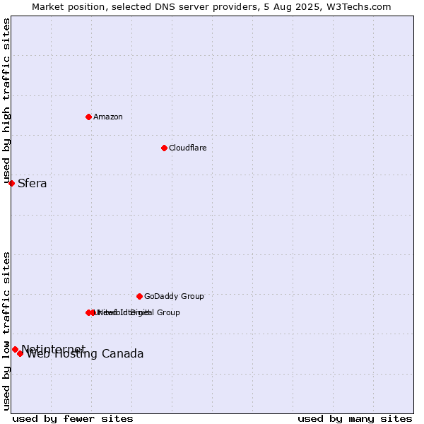 Market position of Web Hosting Canada vs. Netinternet vs. Sfera