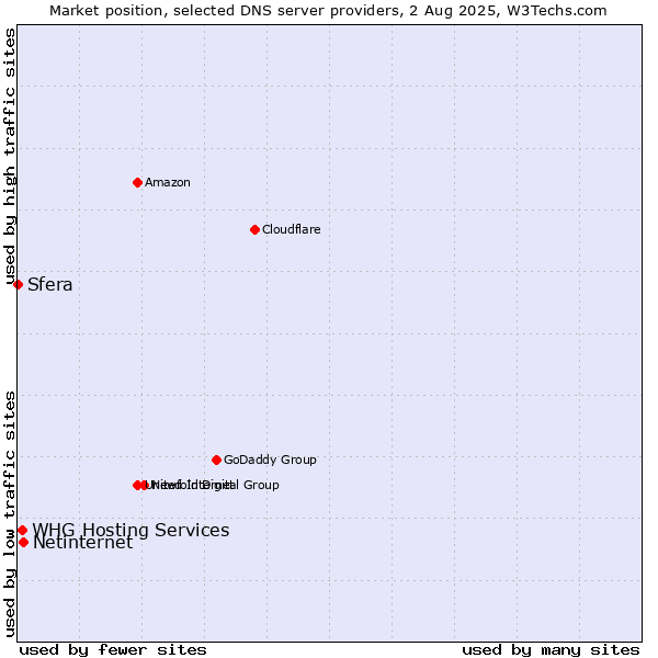 Market position of Netinternet vs. WHG Hosting Services vs. Sfera
