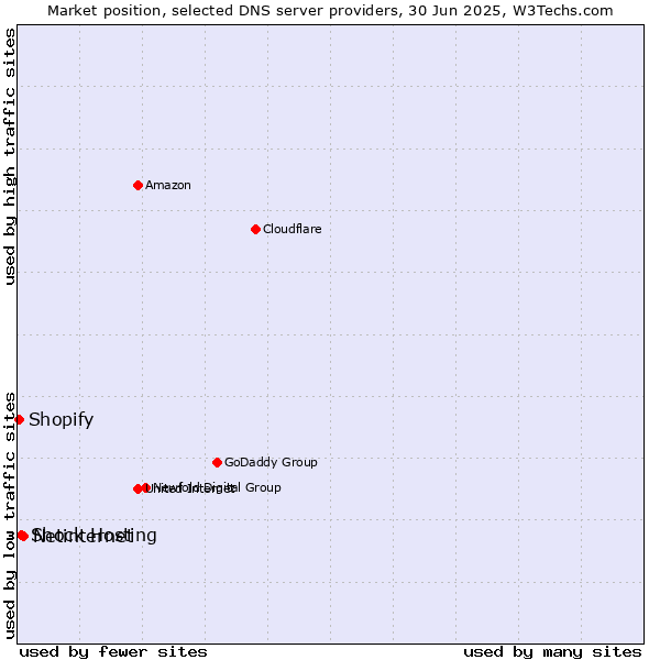 Market position of Netinternet vs. Shock Hosting vs. Shopify