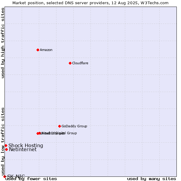 Market position of Netinternet vs. Shock Hosting vs. SK-NIC