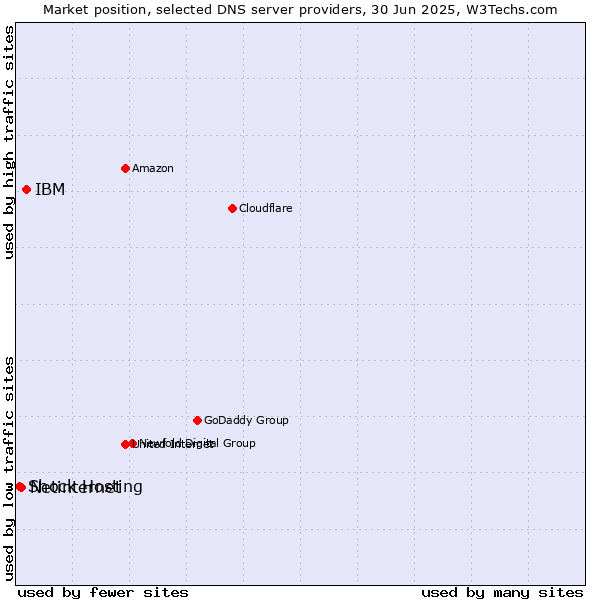 Market position of IBM vs. Netinternet vs. Shock Hosting