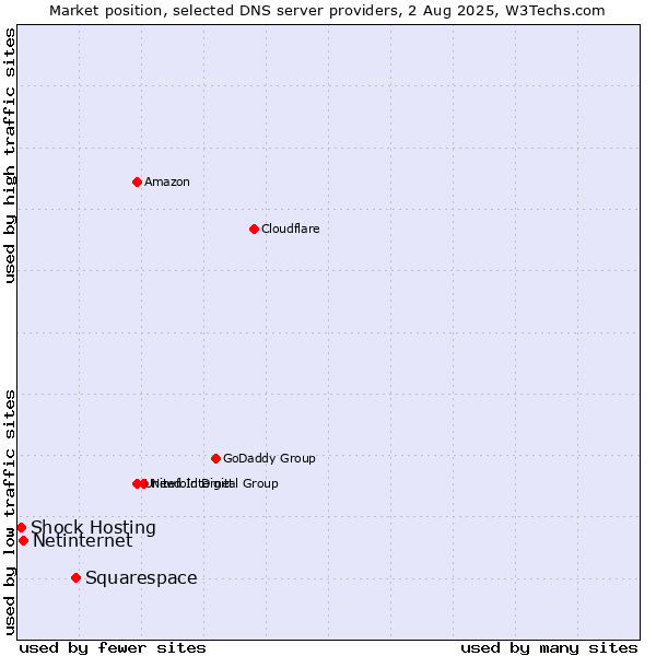 Market position of Squarespace vs. Netinternet vs. Shock Hosting