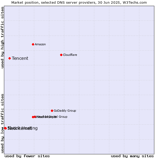 Market position of Tencent vs. Netinternet vs. Shock Hosting