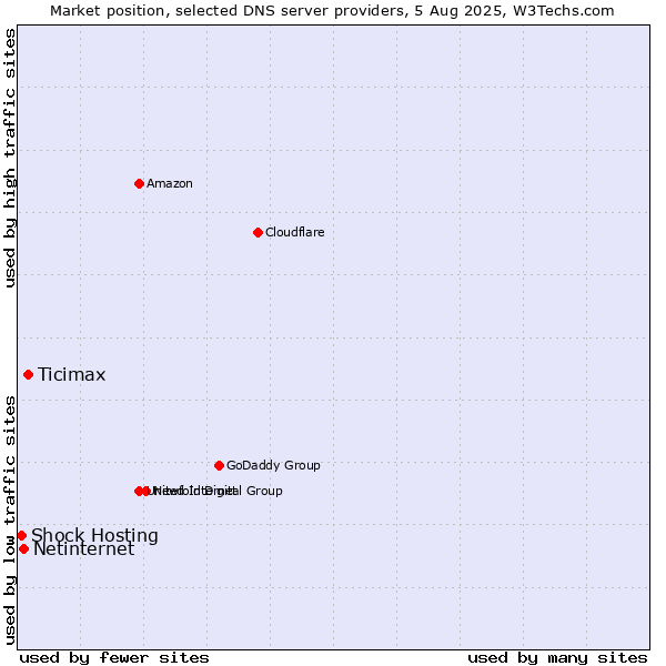Market position of Ticimax vs. Netinternet vs. Shock Hosting