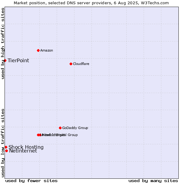 Market position of Netinternet vs. Shock Hosting vs. TierPoint