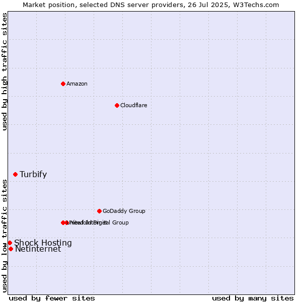 Market position of Turbify vs. Netinternet vs. Shock Hosting