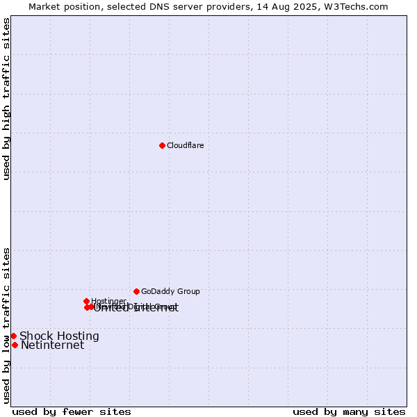 Market position of United Internet vs. Netinternet vs. Shock Hosting
