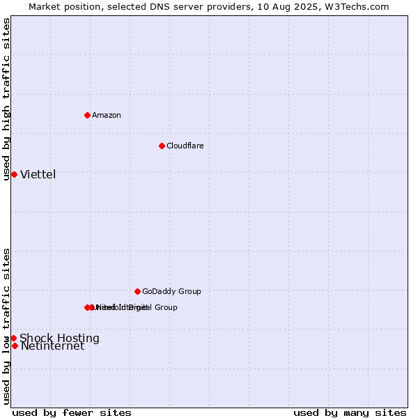 Market position of Netinternet vs. Viettel vs. Shock Hosting