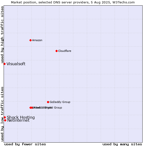 Market position of Netinternet vs. Shock Hosting vs. Visualsoft