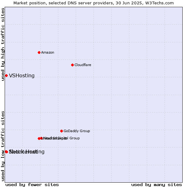 Market position of Netinternet vs. VSHosting vs. Shock Hosting