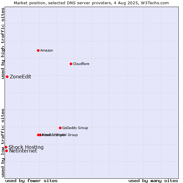 Market position of ZoneEdit vs. Netinternet vs. Shock Hosting