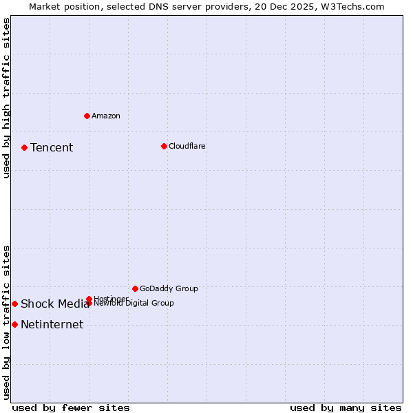 Market position of Tencent vs. Shock Media vs. Netinternet