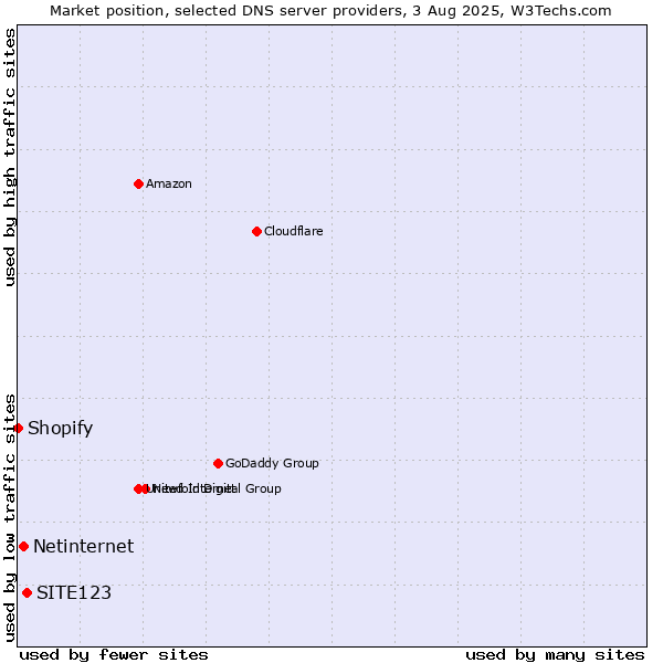 Market position of SITE123 vs. Netinternet vs. Shopify