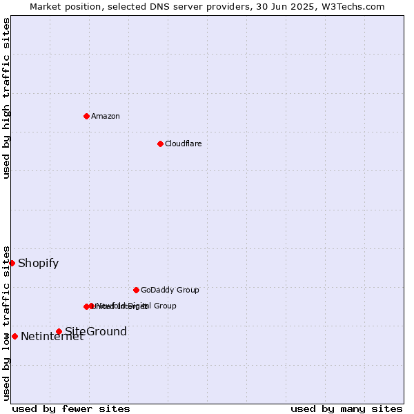 Market position of SiteGround vs. Netinternet vs. Shopify