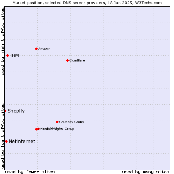 Market position of IBM vs. Netinternet vs. Shopify