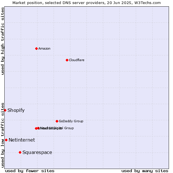 Market position of Squarespace vs. Netinternet vs. Shopify