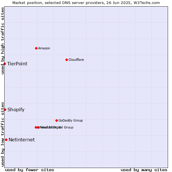 Market position of Netinternet vs. Shopify vs. TierPoint