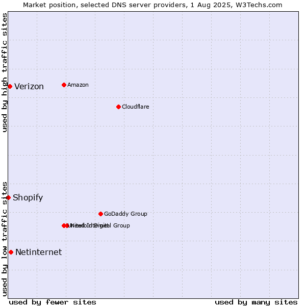 Market position of Netinternet vs. Verizon vs. Shopify