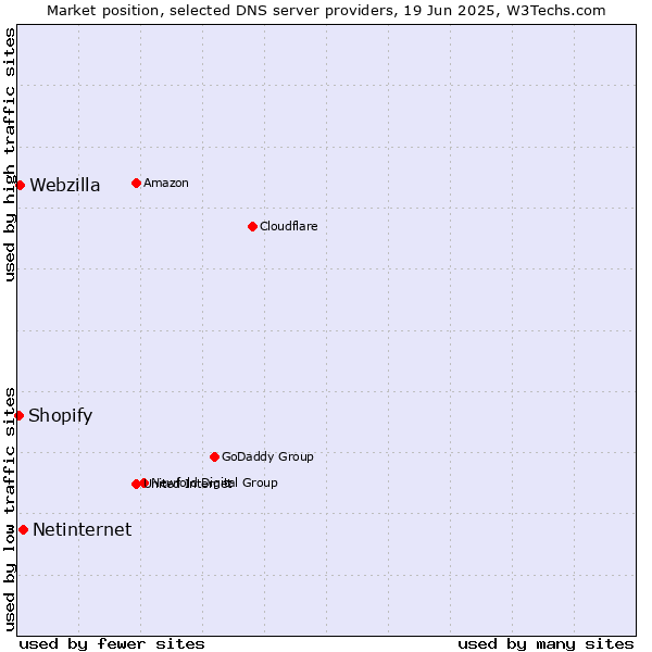 Market position of Netinternet vs. Webzilla vs. Shopify