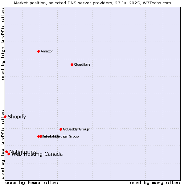 Market position of Web Hosting Canada vs. Netinternet vs. Shopify