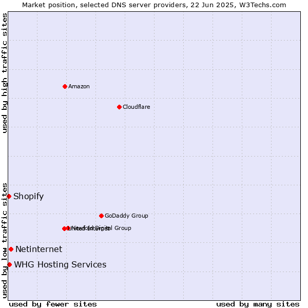 Market position of Netinternet vs. WHG Hosting Services vs. Shopify