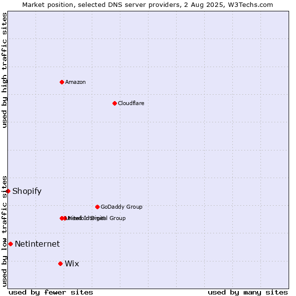 Market position of Wix vs. Netinternet vs. Shopify