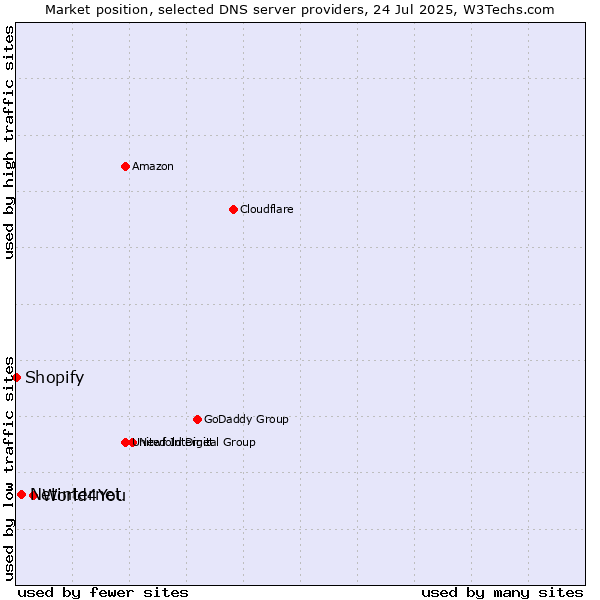 Market position of World4You vs. Netinternet vs. Shopify