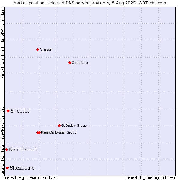 Market position of Shoptet vs. Sitezoogle vs. Netinternet
