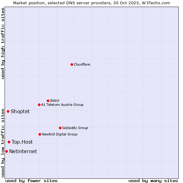 Market position of Top.Host vs. Shoptet vs. Netinternet