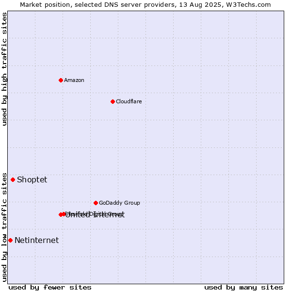 Market position of United Internet vs. Shoptet vs. Netinternet