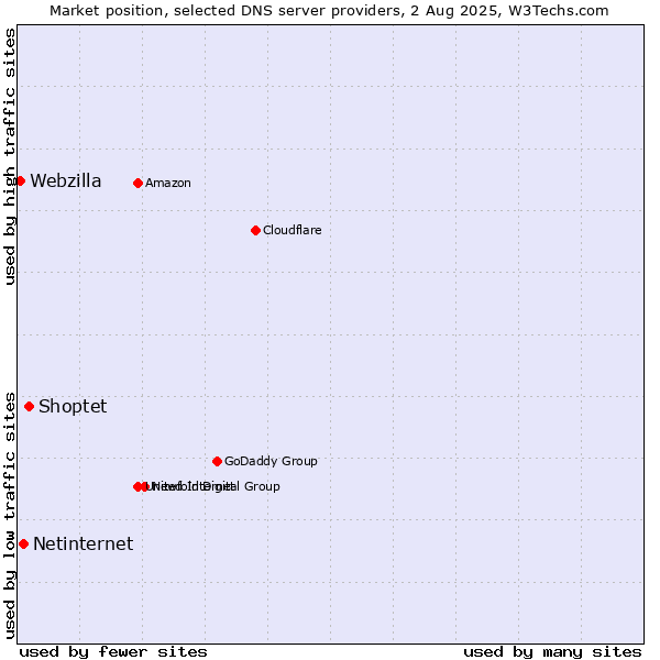 Market position of Shoptet vs. Netinternet vs. Webzilla