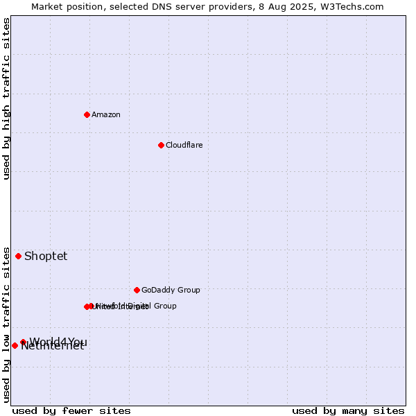 Market position of World4You vs. Shoptet vs. Netinternet