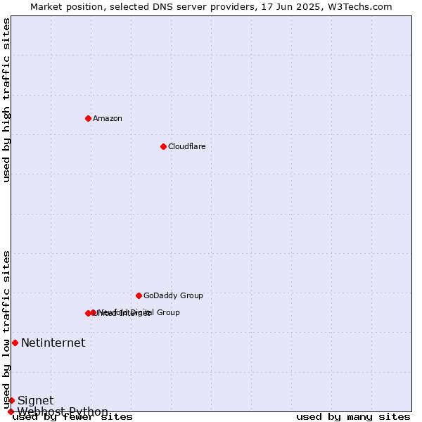 Market position of Netinternet vs. Signet vs. Webhost Python