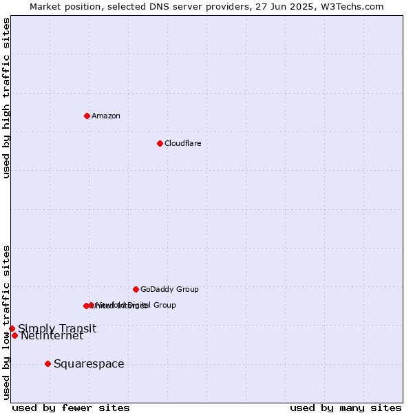 Market position of Squarespace vs. Netinternet vs. Simply Transit