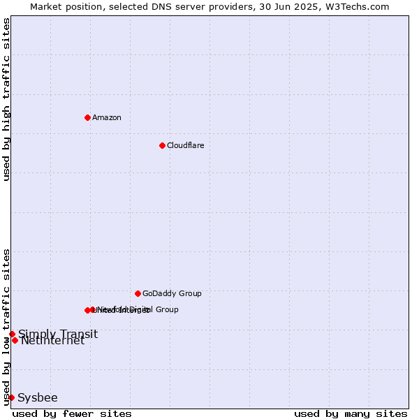 Market position of Netinternet vs. Simply Transit vs. Sysbee