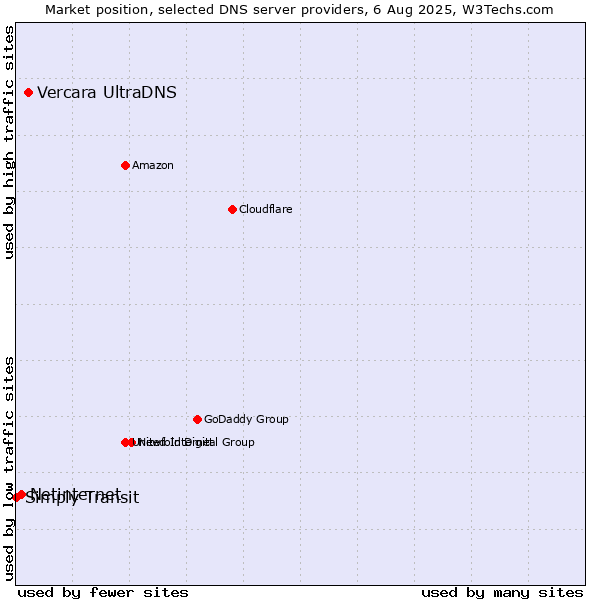 Market position of Vercara UltraDNS vs. Netinternet vs. Simply Transit