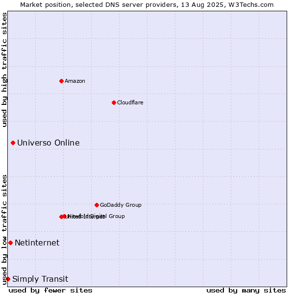 Market position of Universo Online vs. Netinternet vs. Simply Transit