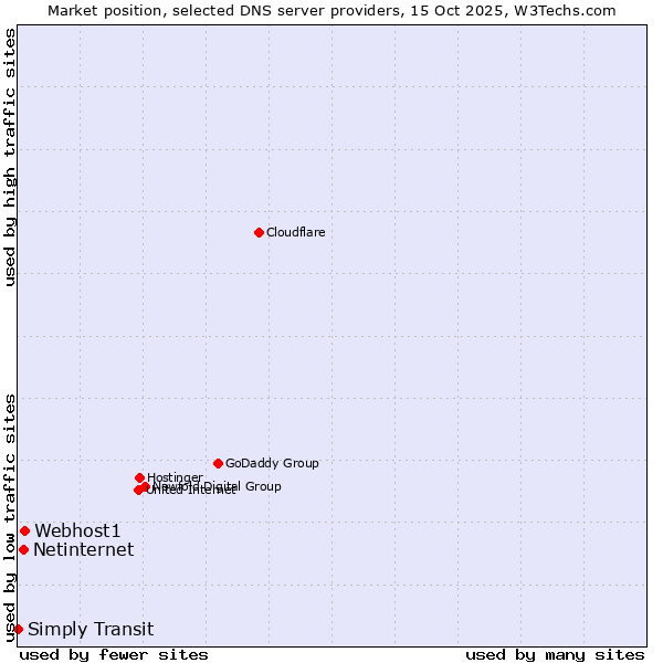 Market position of Webhost1 vs. Netinternet vs. Simply Transit