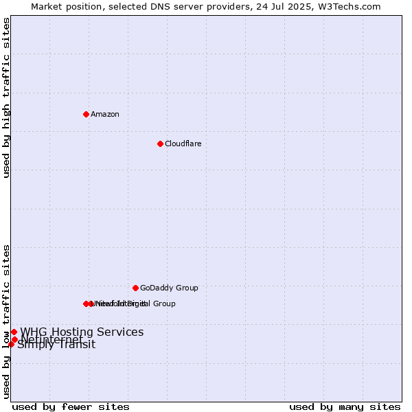 Market position of Netinternet vs. WHG Hosting Services vs. Simply Transit