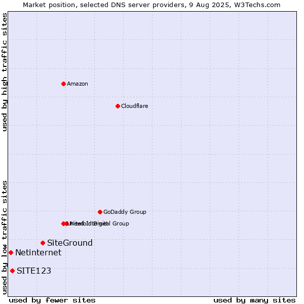 Market position of SiteGround vs. SITE123 vs. Netinternet