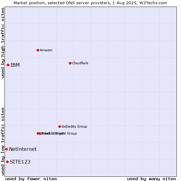Market position of IBM vs. SITE123 vs. Netinternet