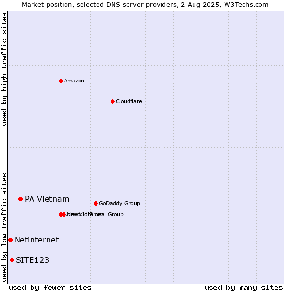 Market position of PA Vietnam vs. SITE123 vs. Netinternet