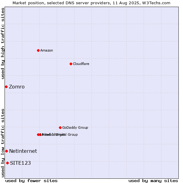 Market position of SITE123 vs. Netinternet vs. Zomro